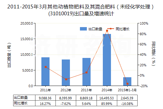 2011-2015年3月其他動植物肥料及其混合肥料（未經(jīng)化學(xué)處理）(31010019)出口量及增速統(tǒng)計